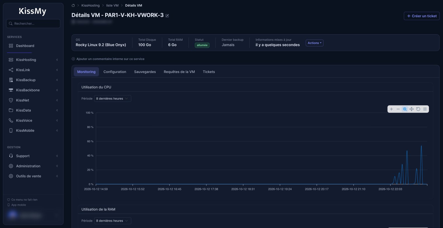 KissMy, Détail d'une VM : système, disque, RAM, dernière sauvegarde et utilisation du CPU.