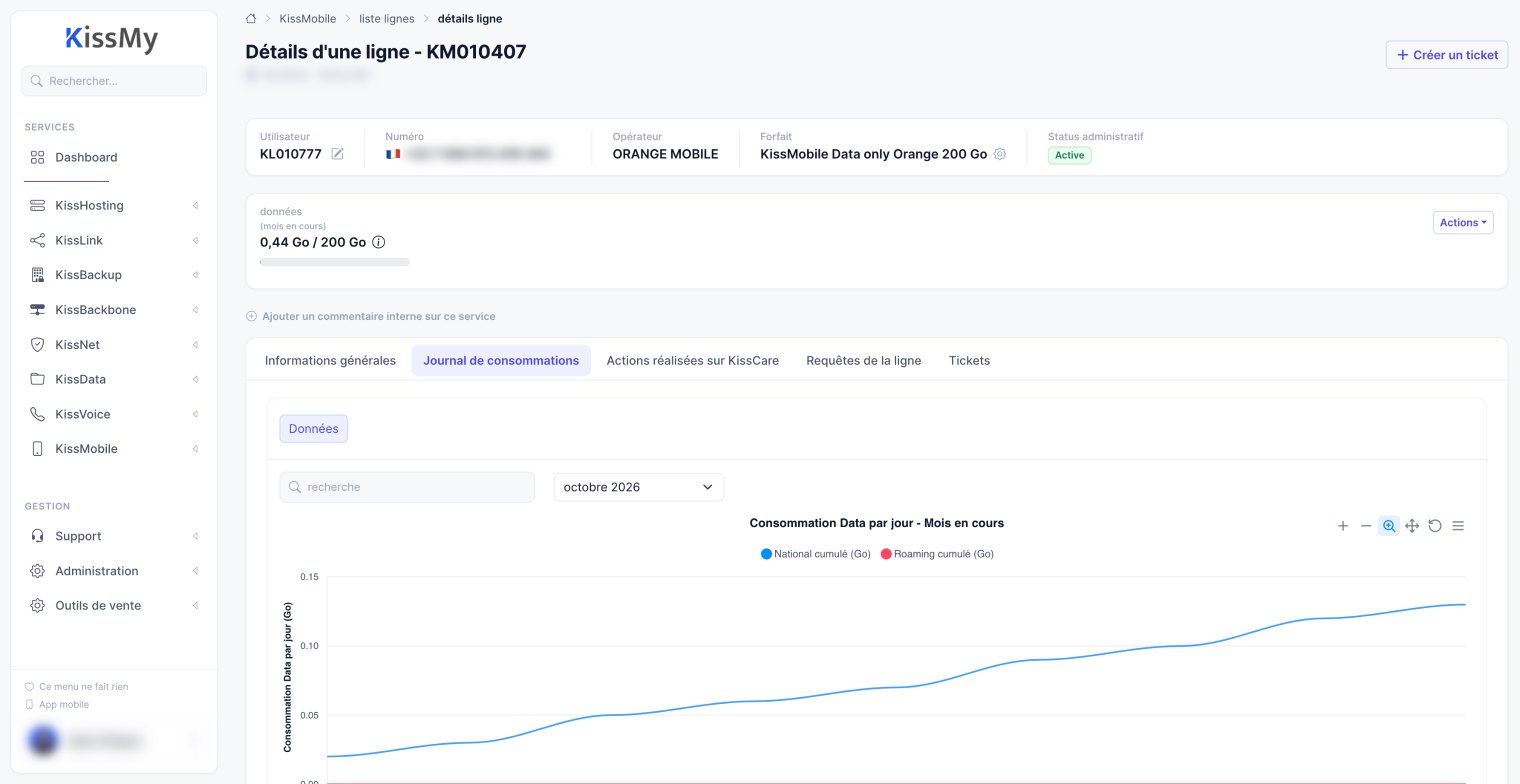 KissMy, Fiche d'une ligne data only : consommation du mois, nationale et roaming, jour par jour.